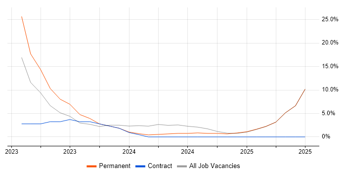 Job vacancy trend for Programme Management in Stirlingshire