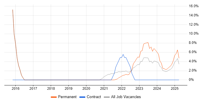 Job vacancy trend for Project Delivery in Stirlingshire Job vacancy trend for Project Delivery in Stirlingshire