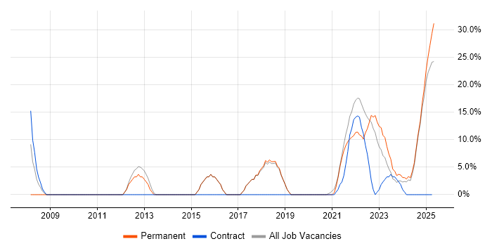 Job vacancy trend for Project Management in Stirlingshire