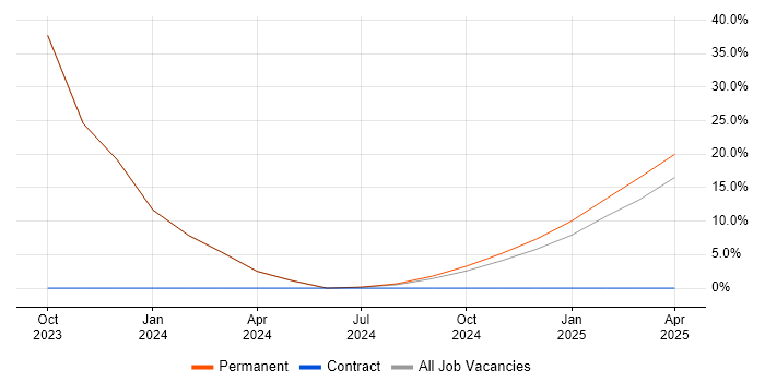 Job vacancy trend for Prototyping in Stirlingshire Job vacancy trend for Prototyping in Stirlingshire