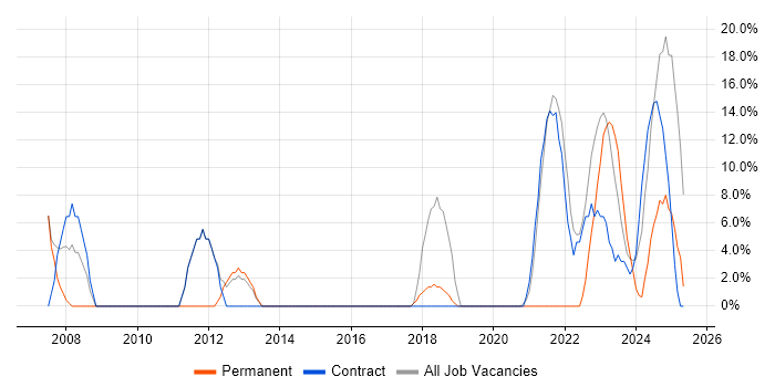 Job vacancy trend for Public Sector in Stirlingshire Job vacancy trend for Public Sector in Stirlingshire