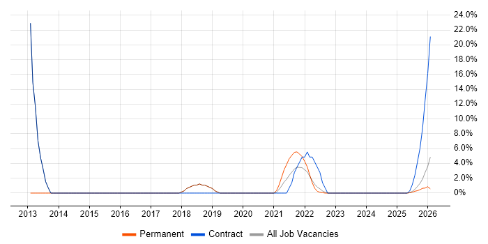 Python job vacancy trend in Stirlingshire