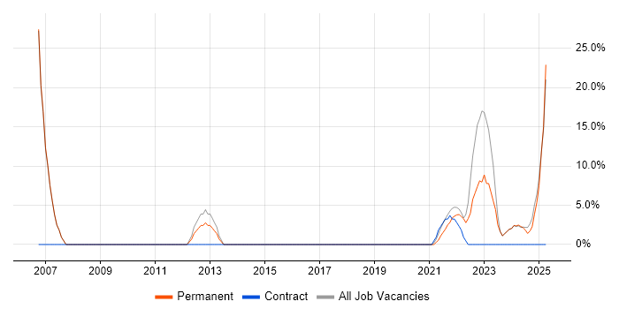 Job vacancy trend for QA in Stirlingshire
