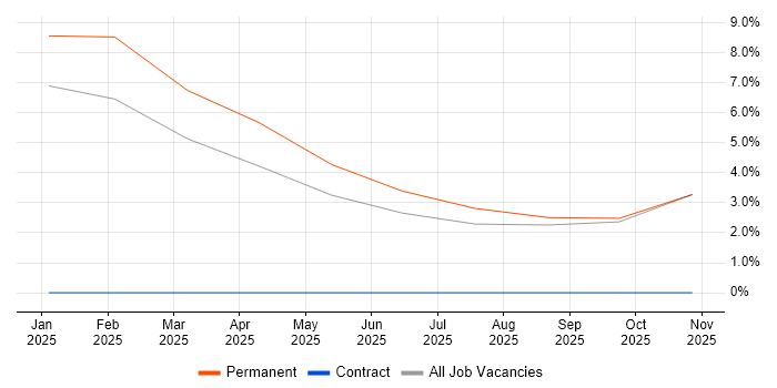 Regulatory Change job vacancy trend in Stirlingshire