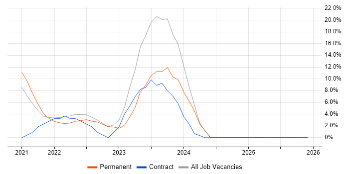 Renewable Energy job vacancy trend in Stirlingshire