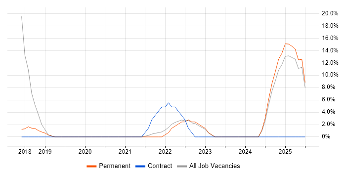 Job vacancy trend for Retail in Stirlingshire