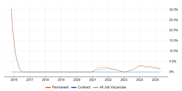 Job vacancy trend for Roadmaps in Stirlingshire Job vacancy trend for Roadmaps in Stirlingshire