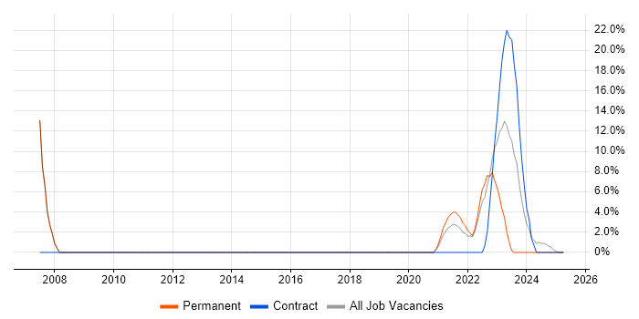 Job vacancy trend for SAP in Stirlingshire