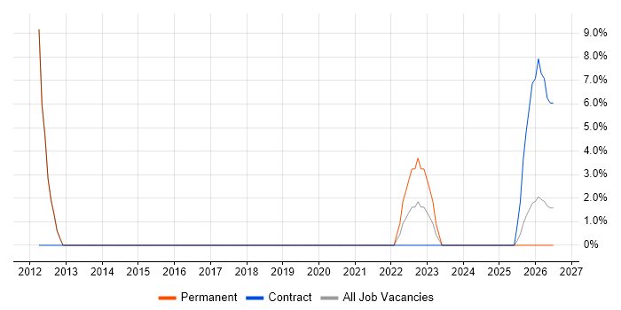 SCADA job vacancy trend in Stirlingshire