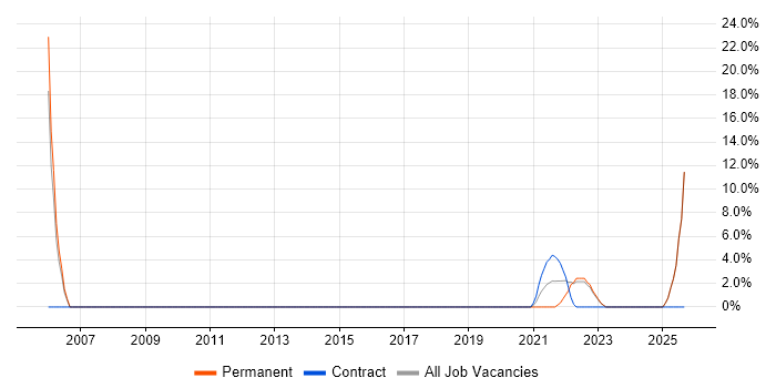 Scrum job vacancy trend in Stirlingshire