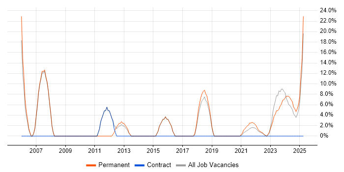 Job vacancy trend for SDLC in Stirlingshire Job vacancy trend for SDLC in Stirlingshire