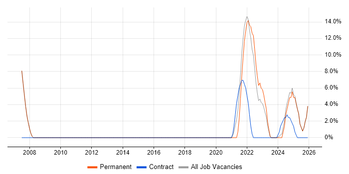 Self-Motivation job vacancy trend in Stirlingshire