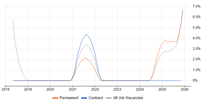 Senior Analyst job vacancy trend in Stirlingshire