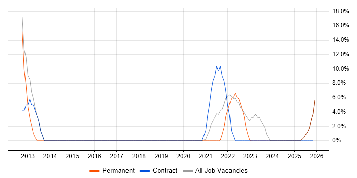 Senior Developer job vacancy trend in Stirlingshire