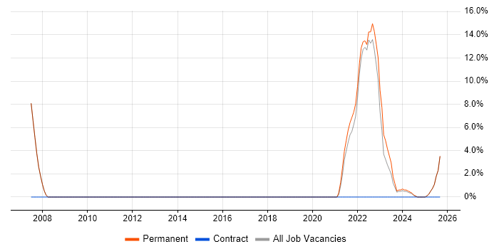 SharePoint job vacancy trend in Stirlingshire