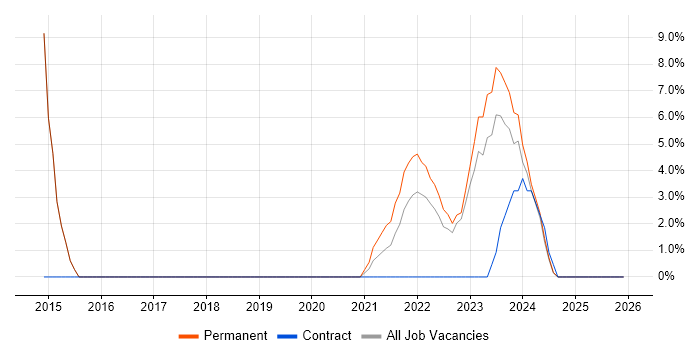 SLA job vacancy trend in Stirlingshire