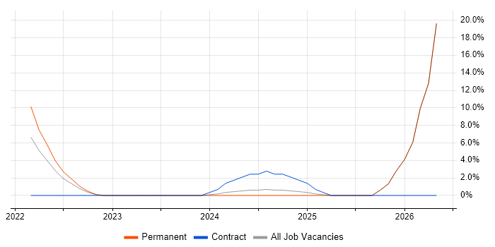 Smartphone job vacancy trend in Stirlingshire