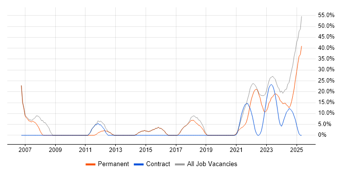 Job vacancy trend for Social Skills in Stirlingshire Job vacancy trend for Social Skills in Stirlingshire