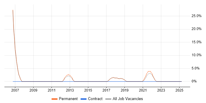 Job vacancy trend for Software Engineer in Stirlingshire