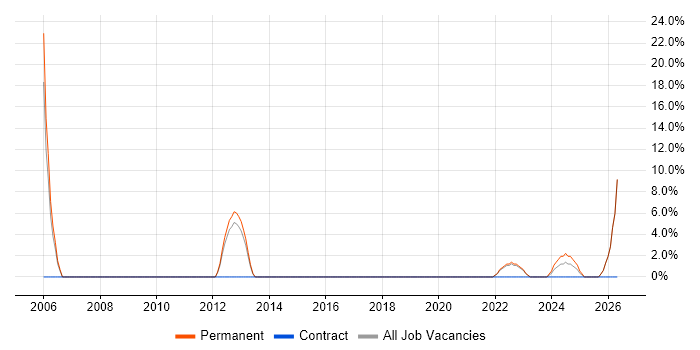 SQL Developer job vacancy trend in Stirlingshire