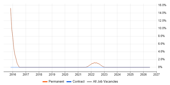 SQL Server Reporting Services job vacancy trend in Stirlingshire