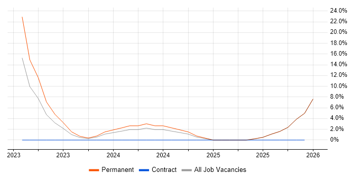Stakeholder Engagement job vacancy trend in Stirlingshire