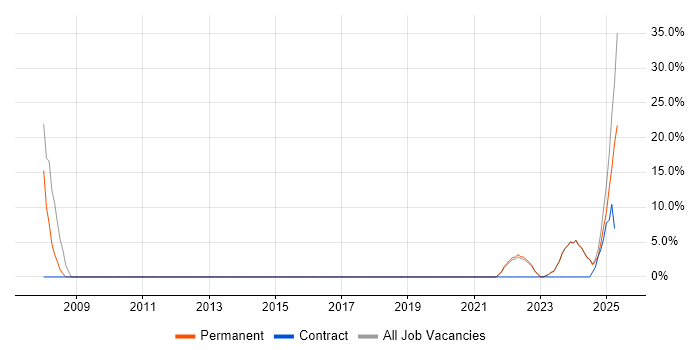 Job vacancy trend for Stakeholder Management in Stirlingshire
