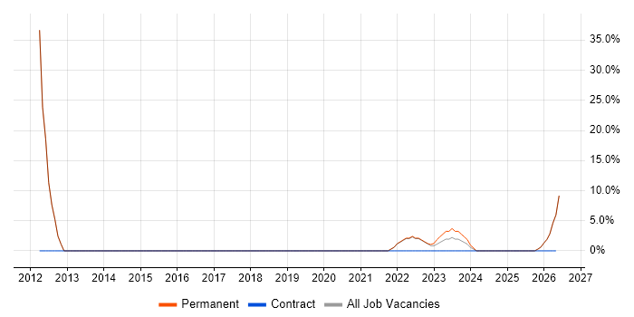 Statistical Analysis job vacancy trend in Stirlingshire