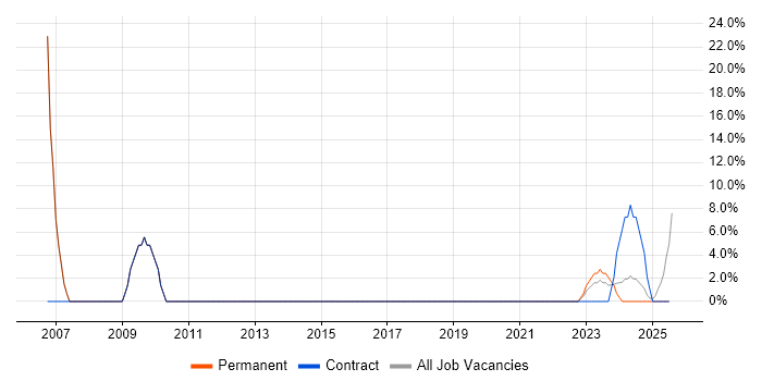 Job vacancy trend for Systems Administrator in Stirlingshire Job vacancy trend for Systems Administrator in Stirlingshire