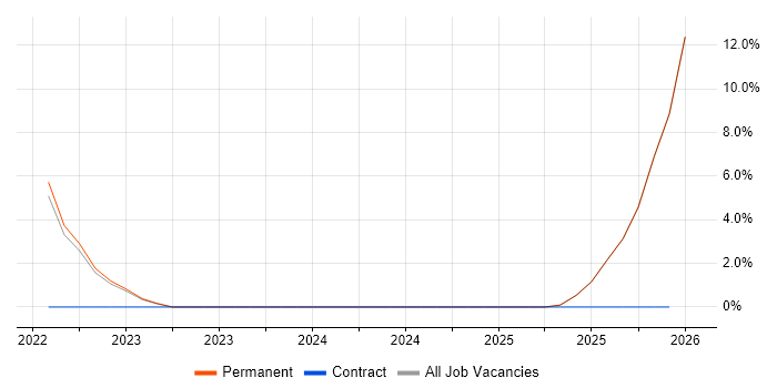 Systems Developer job vacancy trend in Stirlingshire