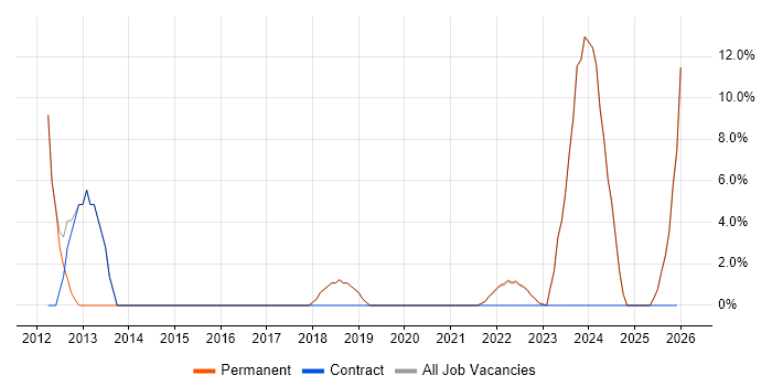 Systems Engineer job vacancy trend in Stirlingshire