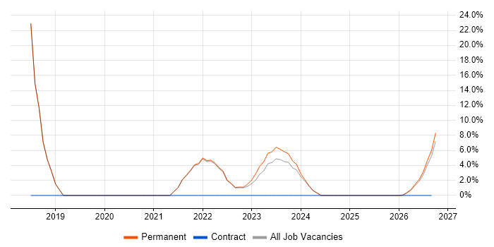 Team Leader job vacancy trend in Stirlingshire