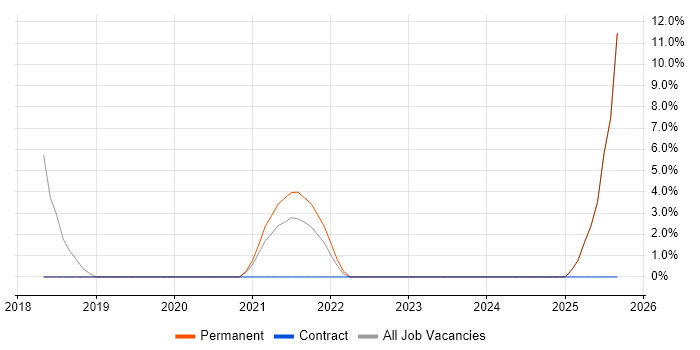 Technical Analysis job vacancy trend in Stirlingshire