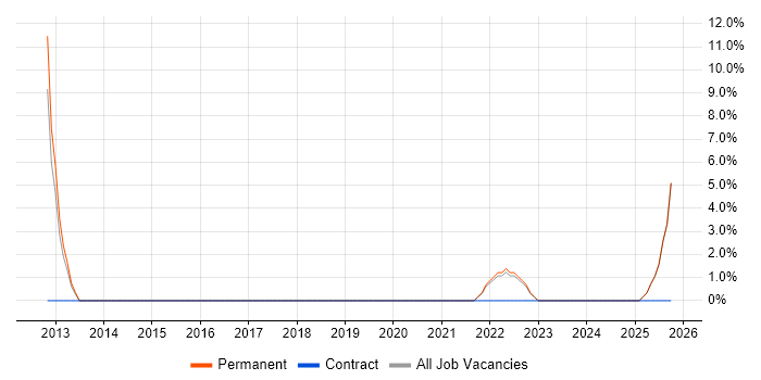 Technical Specialist job vacancy trend in Stirlingshire