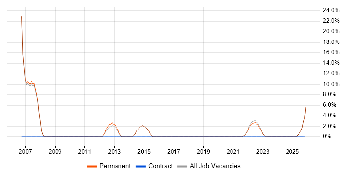 Telecoms job vacancy trend in Stirlingshire