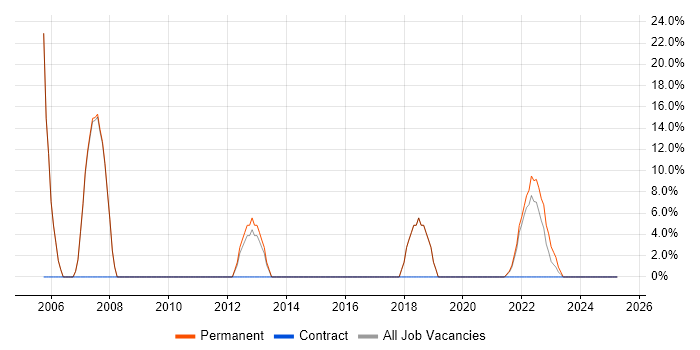 Job vacancy trend for Test Automation in Stirlingshire
