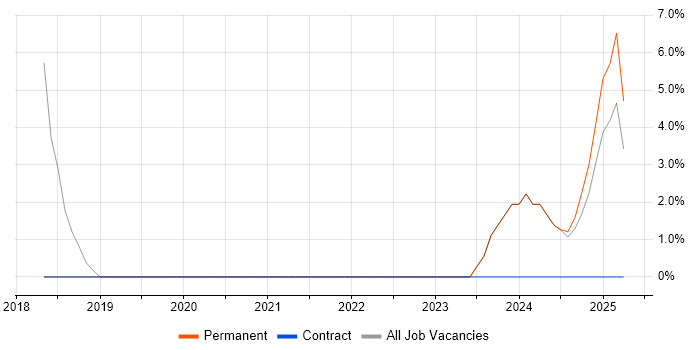 Job vacancy trend for Test Strategy in Stirlingshire