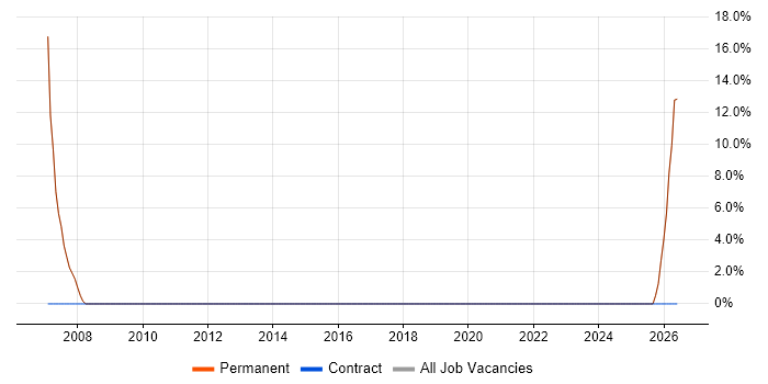 Tester job vacancy trend in Stirlingshire