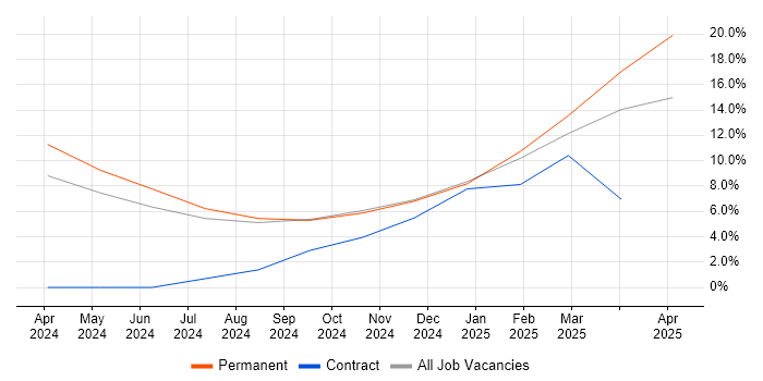 Job vacancy trend for UX Design in Stirlingshire