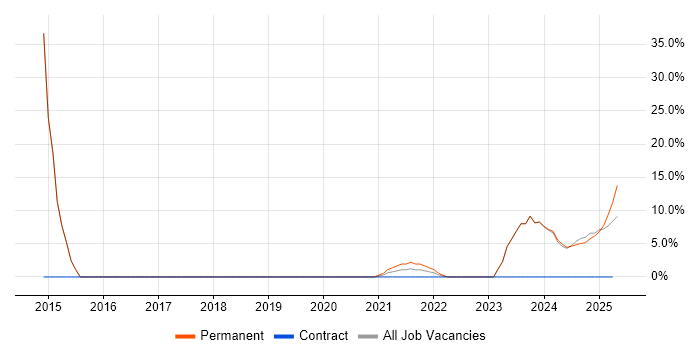 Job vacancy trend for Validation in Stirlingshire