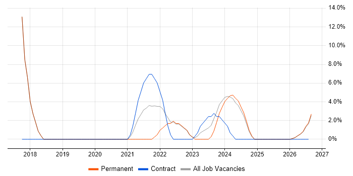 Visualisation job vacancy trend in Stirlingshire