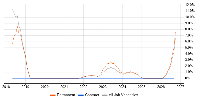 VoIP job vacancy trend in Stirlingshire