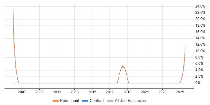 Job vacancy trend for Waterfall in Stirlingshire