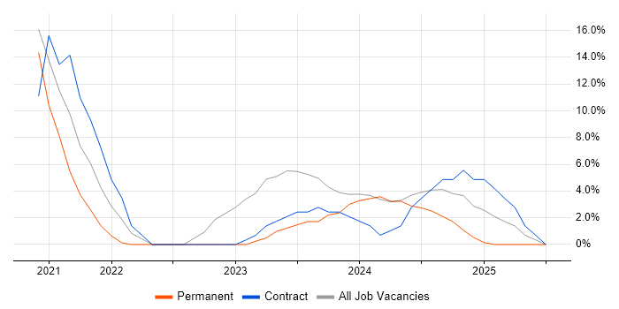 Job vacancy trend for Web Development in Stirlingshire Job vacancy trend for Web Development in Stirlingshire