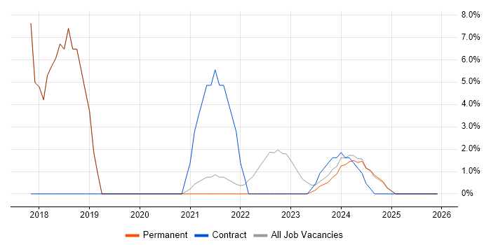 Windows 10 job vacancy trend in Stirlingshire