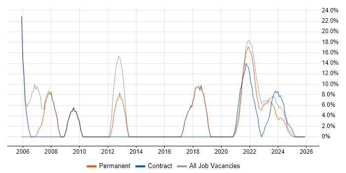 Windows job vacancy trend in Stirlingshire