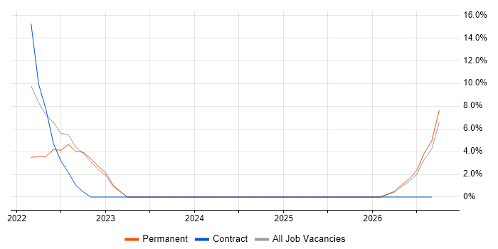 Wireless job vacancy trend in Stirlingshire
