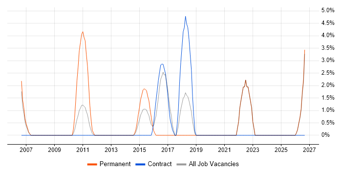Strategic Planning job vacancy trend in Stirling