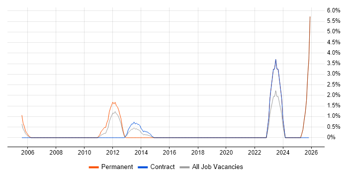 Strategic Thinking job vacancy trend in Stirling