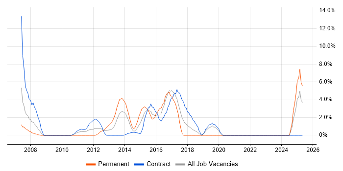 Job vacancy trend for Supplier Management in Stirling Job vacancy trend for Supplier Management in Stirling